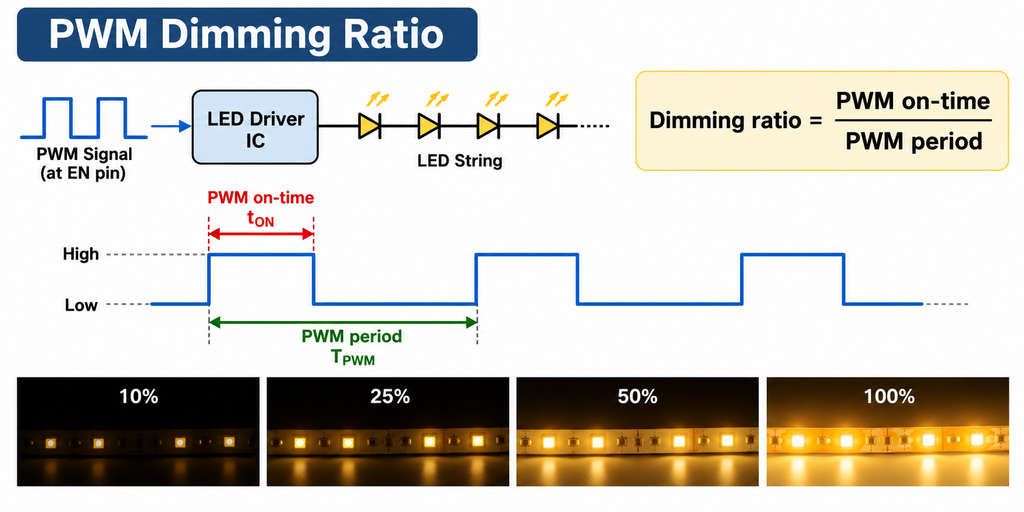 PWM Dimming Ratio Infographic
